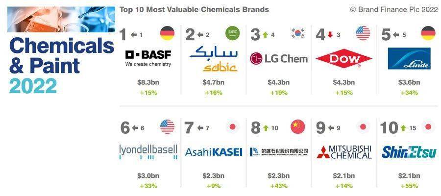 英国品牌评估机构“品牌金融”(Brand Finance)发布“2022全球化学和涂料品牌”报告(C